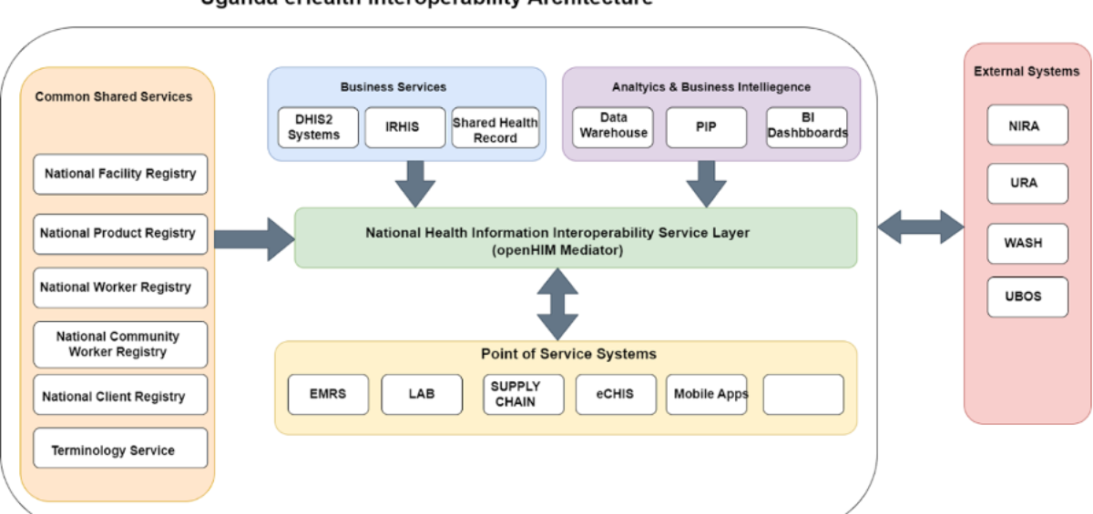 The Uganda eHealth Interoperability Architecture